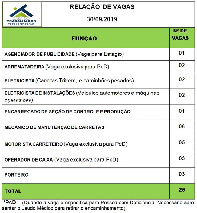 Painel de vagas disponíveis nesta segunda-feira (30). Foto: Casa do Trabalhador/FUNTRAB.