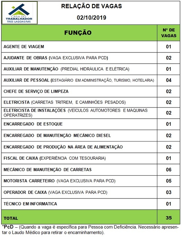 Painel de vagas disponíveis nesta quarta-feira (02). Foto: Casa do Trabalhador/FUNTRAB.