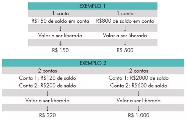 Exemplos de saques de até R$ 500 por contas do FGTS — Foto: Reprodução/Caixa