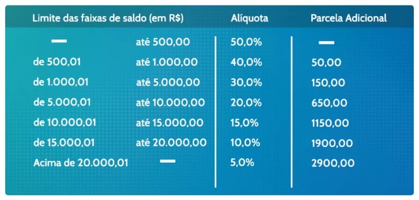 Limite dos saques anuais do FGTS — Foto: Reprodução/Ministério da Economia