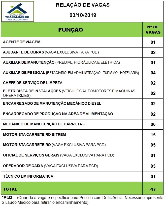 Painel de vagas disponíveis nesta quinta-feira (03). Foto: Casa do Trabalhador/FUNTRAB.