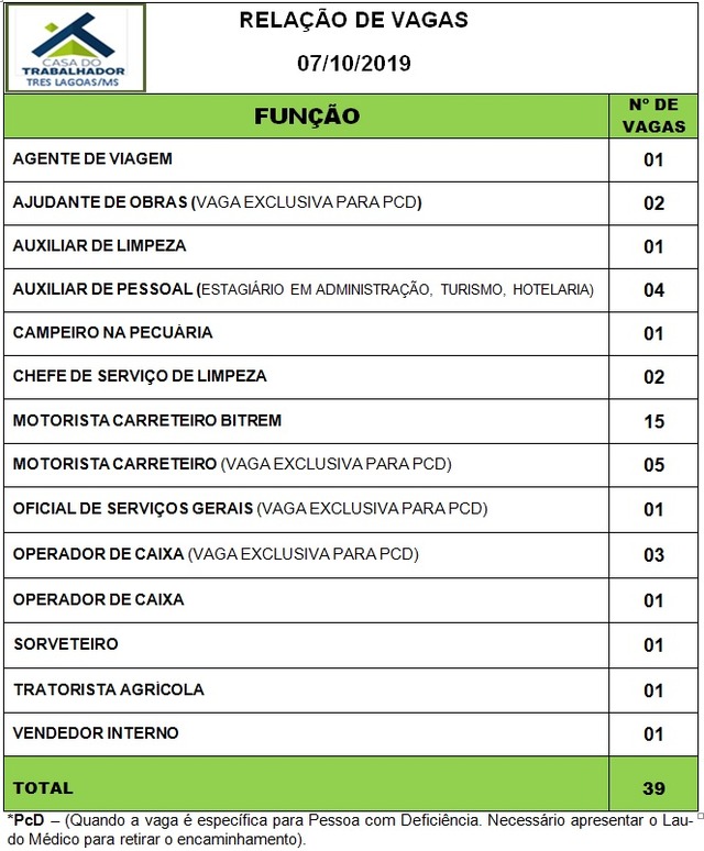 Painel de vagas disponíveis nesta segunda-feira (07). Foto: Casa do Trabalhador/FUNTRAB.