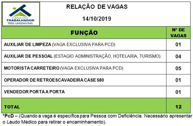 Painel de vagas disponíveis nesta segunda-feira (14). Foto: Casa do Trabalhador/FUNTRAB.