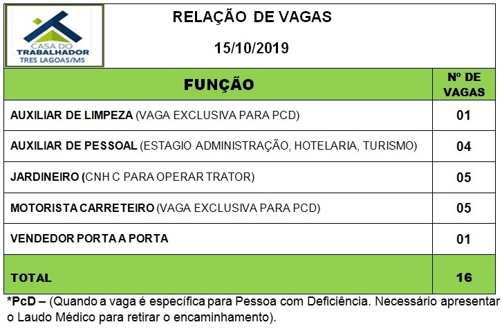 Painel de vagas disponíveis nesta terça-feira (15). Foto: Casa do Trabalhador/FUNTRAB.