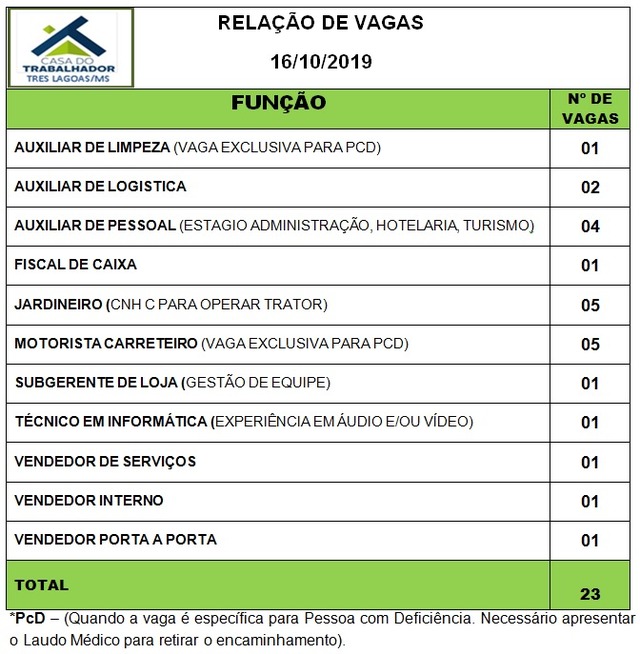 Painel de vagas disponíveis nesta quarta-feira (16). Foto: Casa do Trabalhador/FUNTRAB.