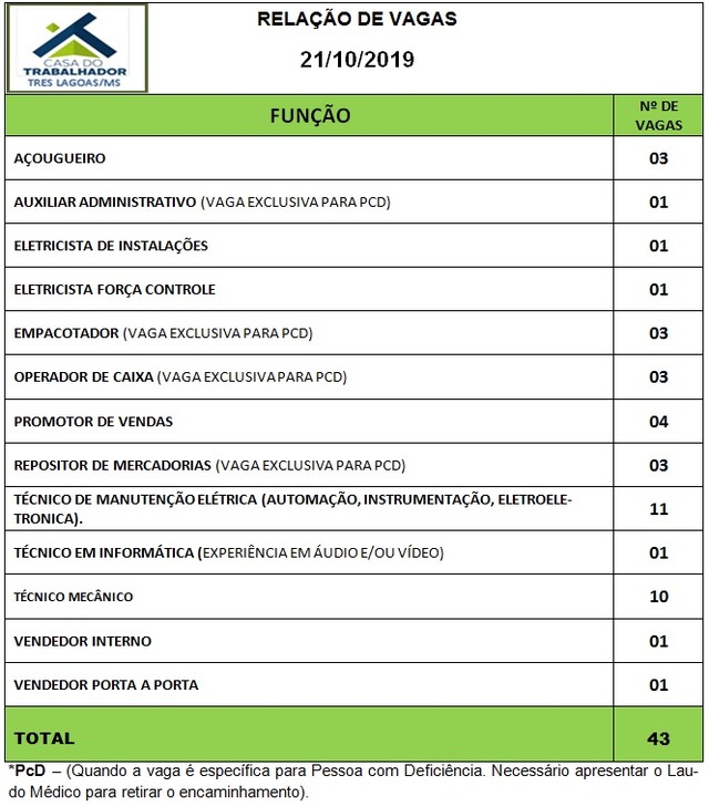 Painel de vagas disponíveis nesta segunda-feira (21). Foto: Casa do Trabalhador/FUNTRAB.