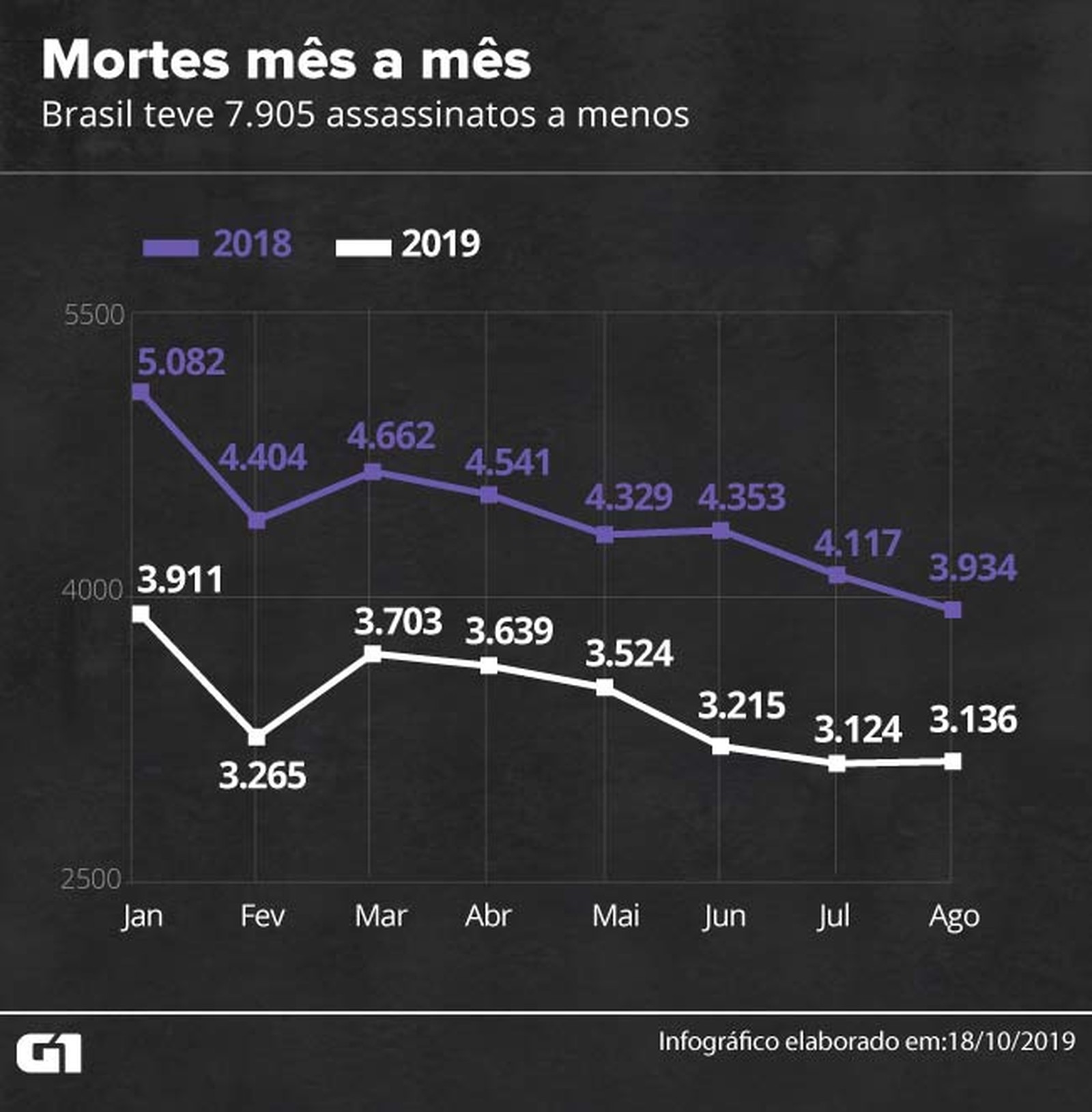 Mortes mês a mês — Foto: Rodrigo Cunha/G1