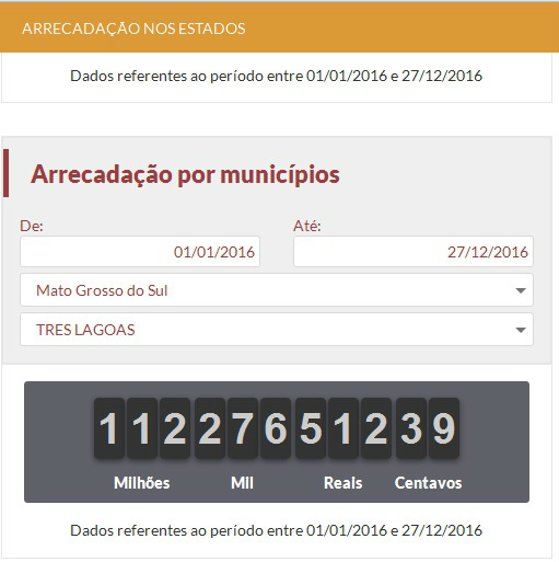 Três Lagoas, teve um valor de R$ 112 milhões pagos e os números continuam subindo. Foto: Reprodução