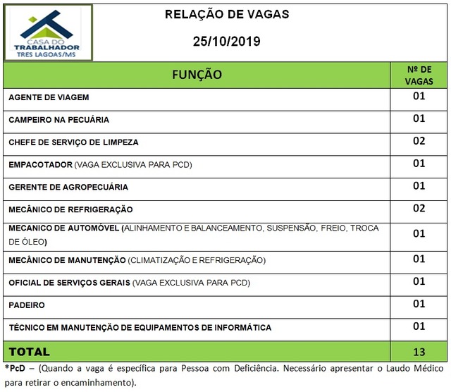 Painel de vagas disponíveis nesta sexta-feira (25). Foto: Casa do Trabalhador/FUNTRAB.