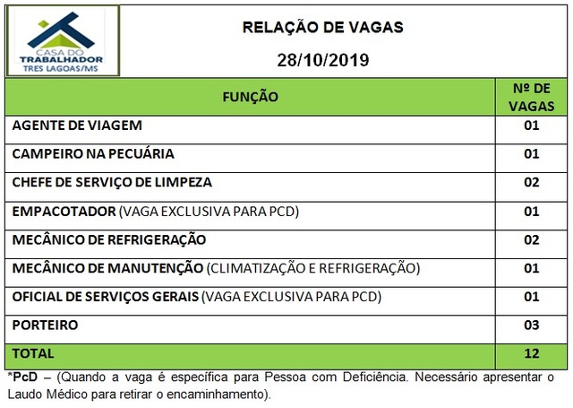 Painel de vagas disponíveis nesta segunda-feira (28). Foto: Casa do Trabalhador/FUNTRAB.