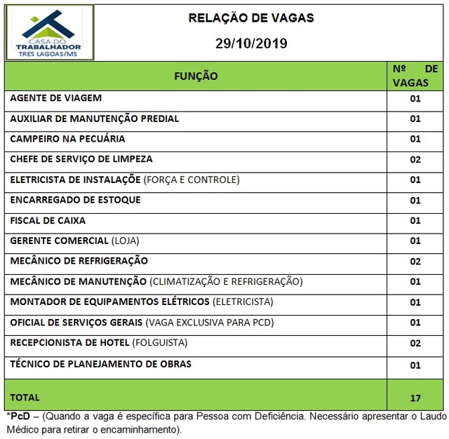 Painel de vagas disponíveis nesta terça-feira (29). Foto: Casa do Trabalhador/FUNTRAB.