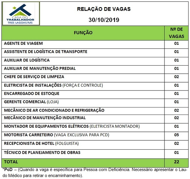Painel de vagas disponíveis nesta quarta-feira (30). Foto: Casa do Trabalhador/FUNTRAB.