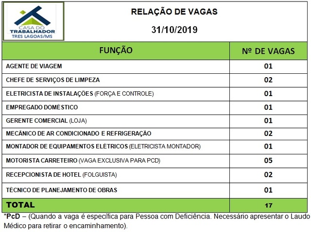 Painel de vagas disponíveis nesta quinta-feira (31). Foto: Casa do Trabalhador/FUNTRAB.