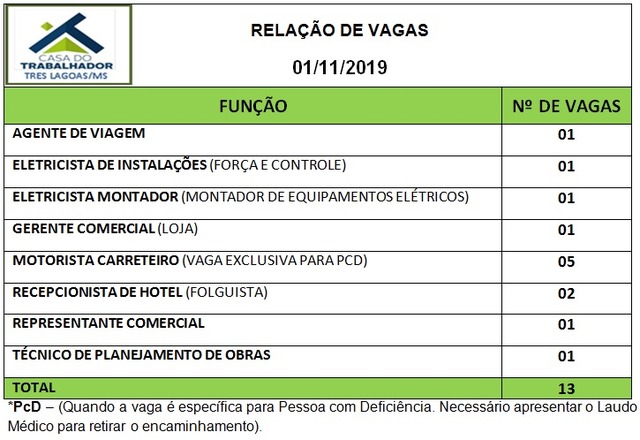 Painel de vagas disponíveis nesta sexta-feira (01). Foto: Casa do Trabalhador/FUNTRAB.