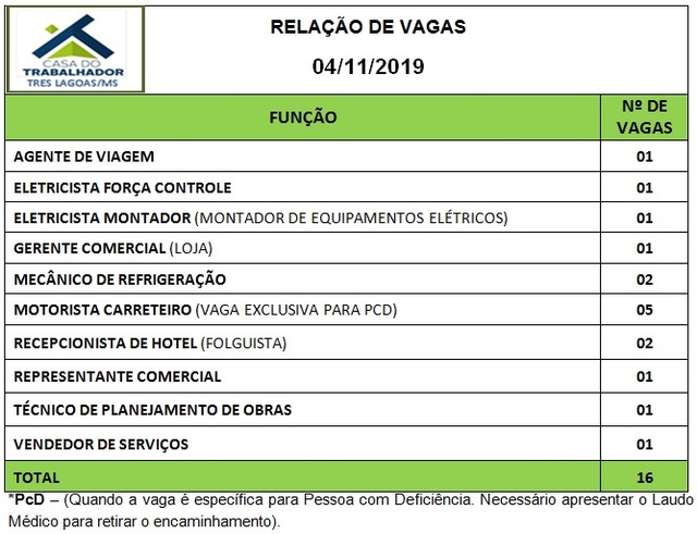 Painel de vagas disponíveis nesta segunda-feira (04). Foto: Casa do Trabalhador/FUNTRAB.
