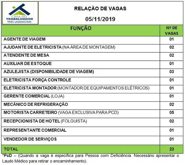 Painel de vagas disponíveis nesta terça-feira (05). Foto: Casa do Trabalhador/FUNTRAB.