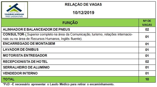 Painel de vagas disponíveis nesta terça-feira (10). Foto: Casa do Trabalhador/FUNTRAB.