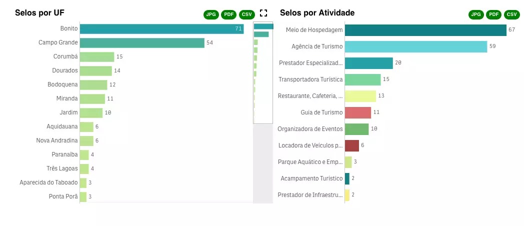 Destinos de Mato Grosso do Sul com maior número de adesões ao selo de boas práticas de saúde e segurança no enfrentamento à epidemia (Arte: MinTur/Divulgação)