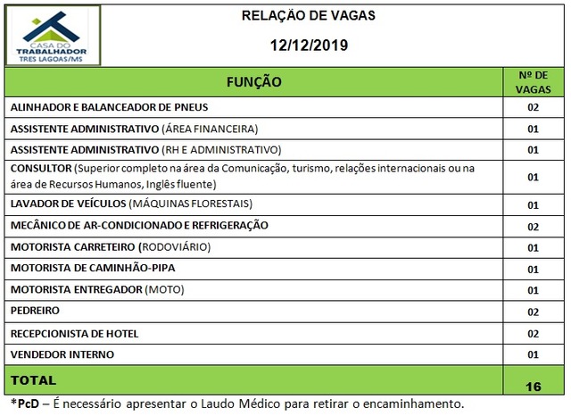 Painel de vagas disponíveis nesta quinta-feira (12). Foto: Casa do Trabalhador/FUNTRAB.